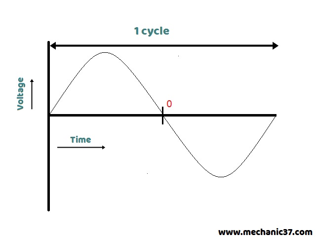 Alternating Current की आवृति 