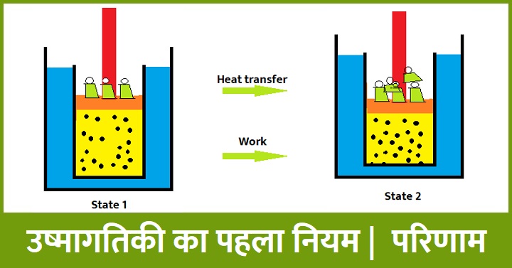 उष्मागतिकी का पहला नियम 
