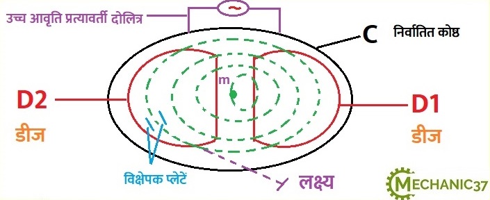 साइक्लोट्रोन की संरचना