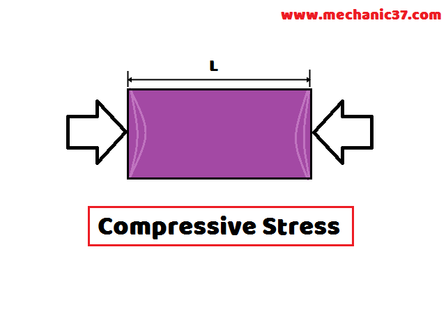Compressive Stress यानि तनन प्रतिबल