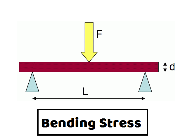 Bending Stress क्या है इसके example