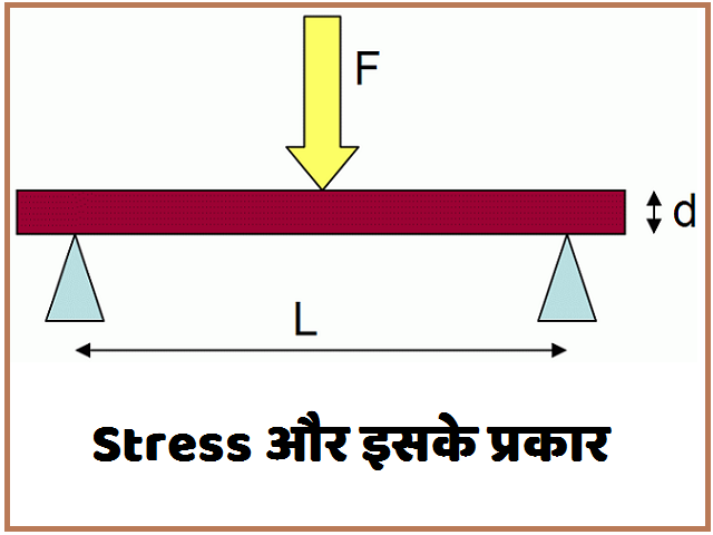 What Is Stress (प्रतिबल)