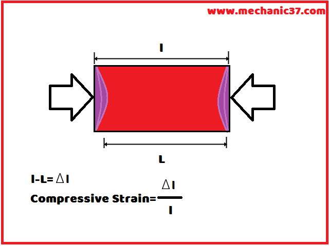 Compressive Strain कहते है 