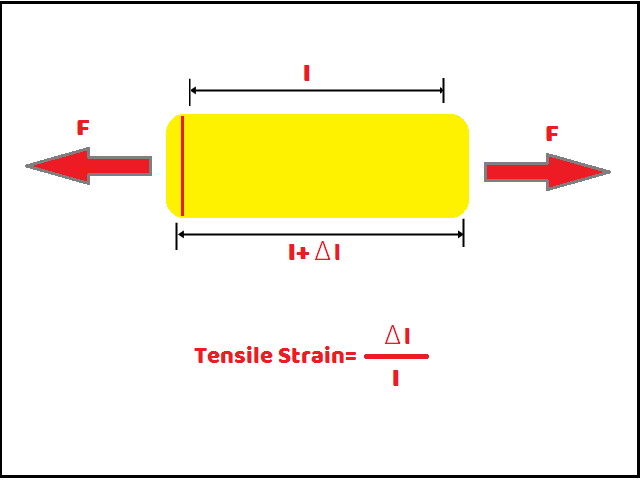 tensile strain कहते है