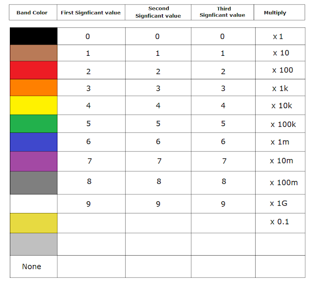 यह resistor Colors code table है जिसके द्वारा आप resistor का resistance calculate कर सकते है 