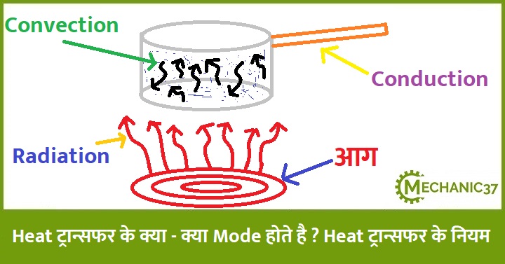 Heat ट्रान्सफर के क्या –क्या Mode होते है ? Heat ट्रान्सफर के नियम

