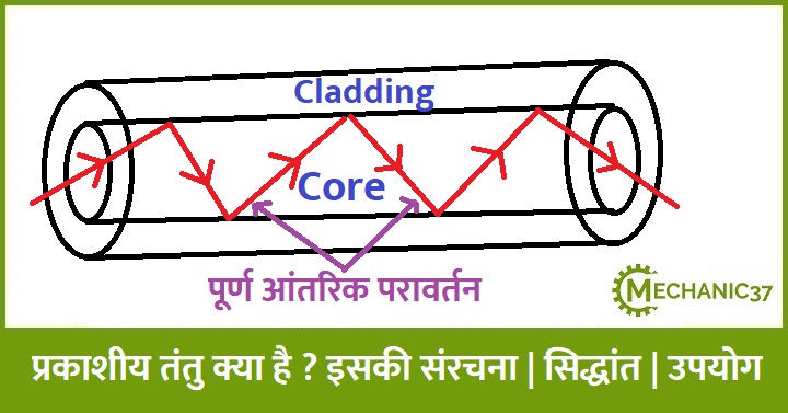 प्रकाशीय तंतु क्या है ? इसकी संरचना | सिद्धांत  | उपयोग