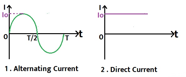 AC एवं DC में अंतर का चित्र 