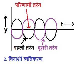विनाशी व्यतिकरण