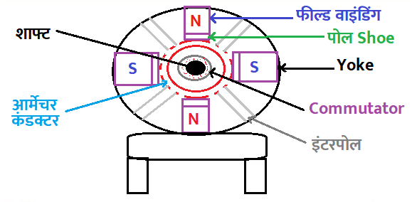DC मोटर की वर्किंग 