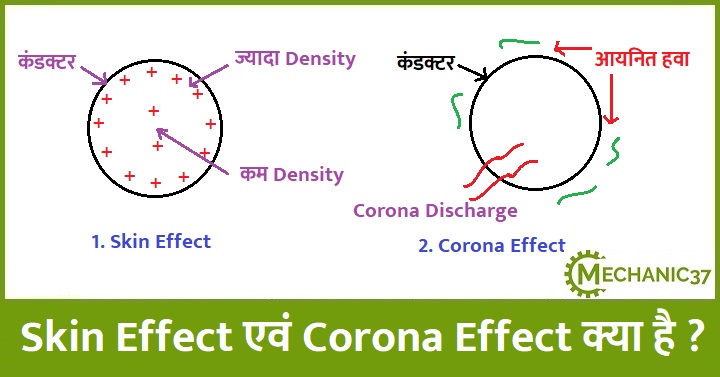 Skin Effect एवं Corona Effect क्या है ?