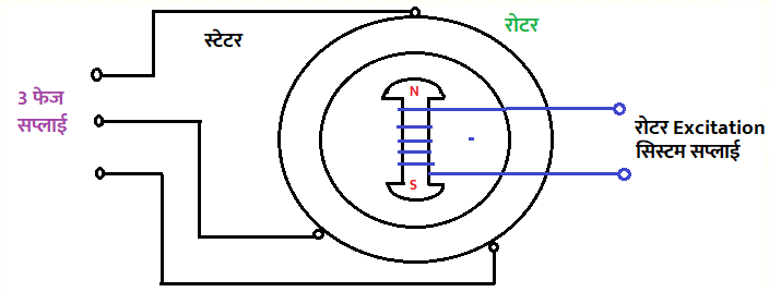  Synchronous मोटर की वर्किंग 