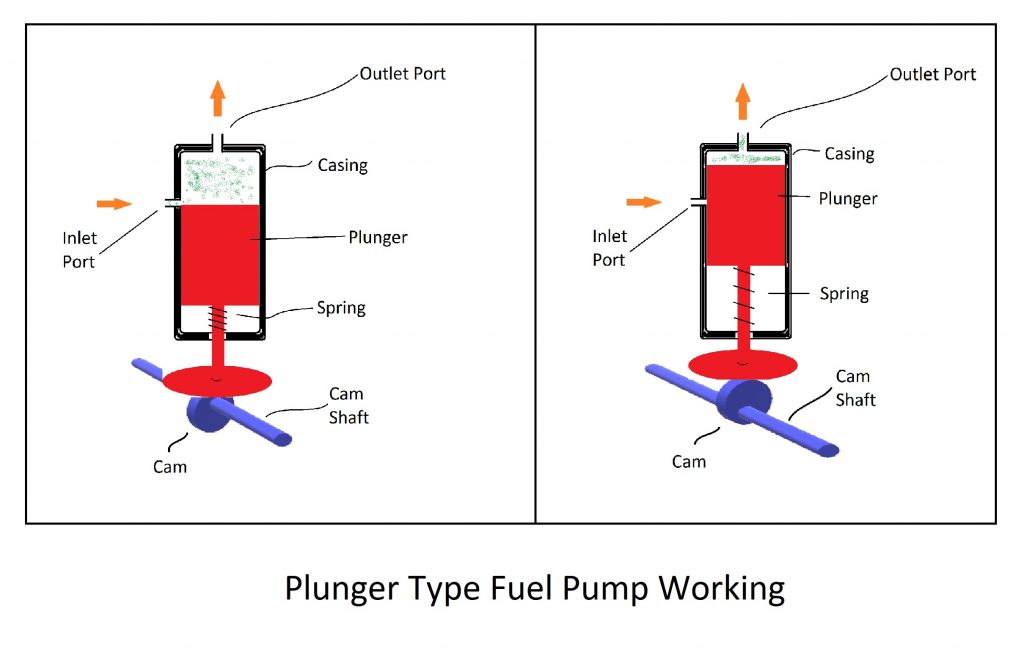 प्लंजर(Plunger)टाइप पम्प